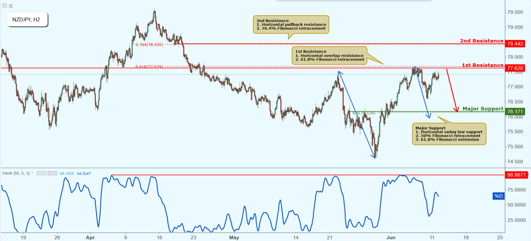 NZDJPY Approaching Resistance, Potential Drop!