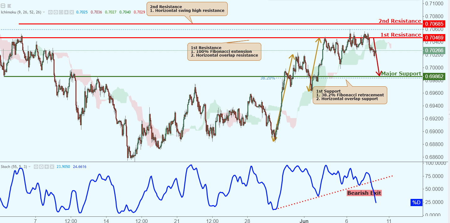 NZDUSD Reversed Off Resistance, Potential Further Drop!