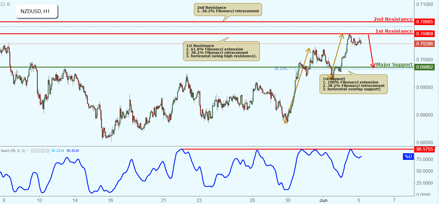 NZDUSD Approaching Resistance, Potential Reversal!
