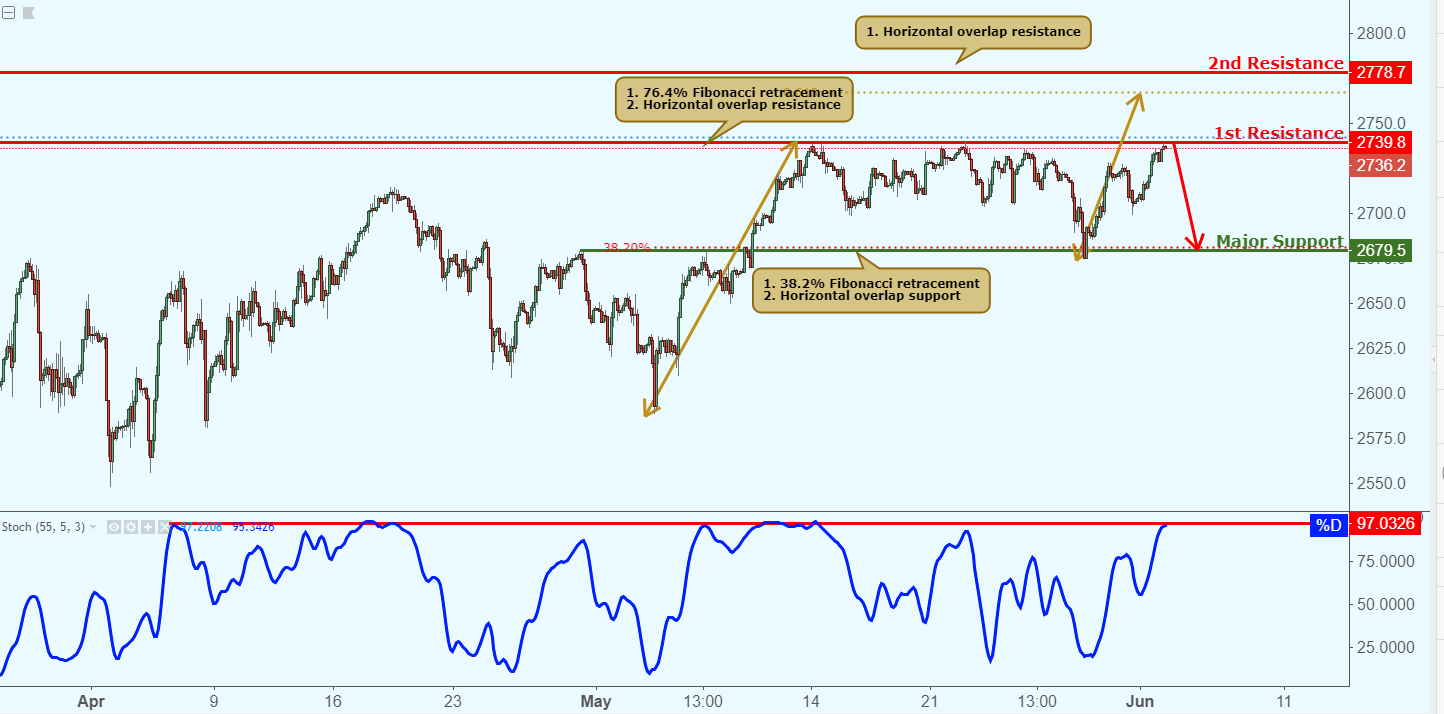Spx500 Testing Resistance, Potential Reversal!