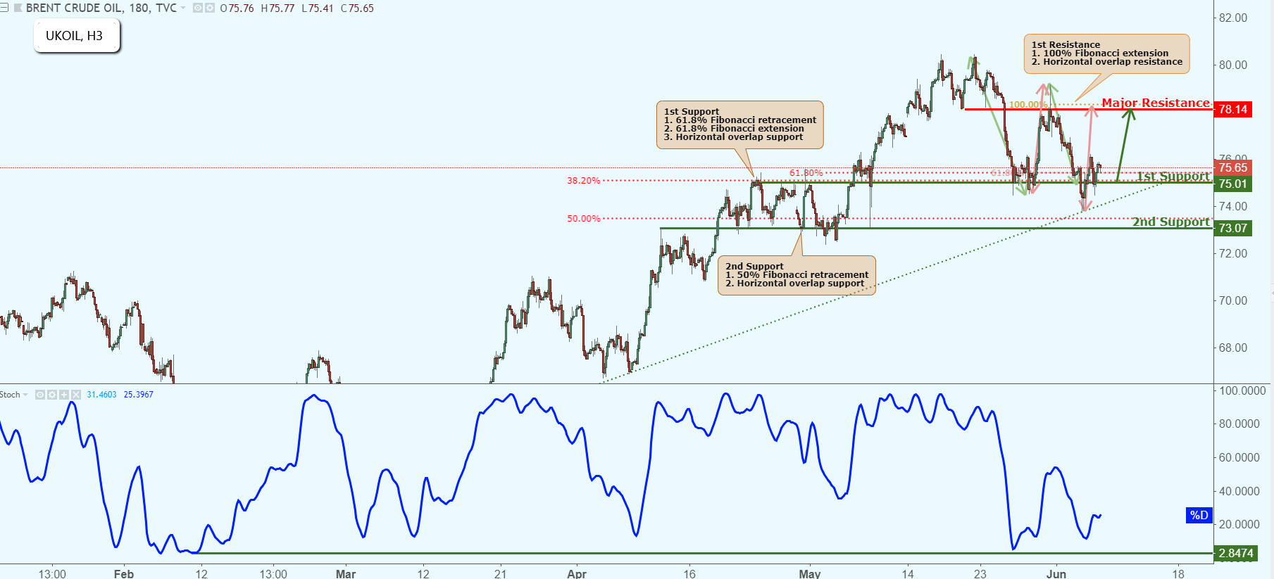 UKOIL Approaching Support, Potential Bounce!
