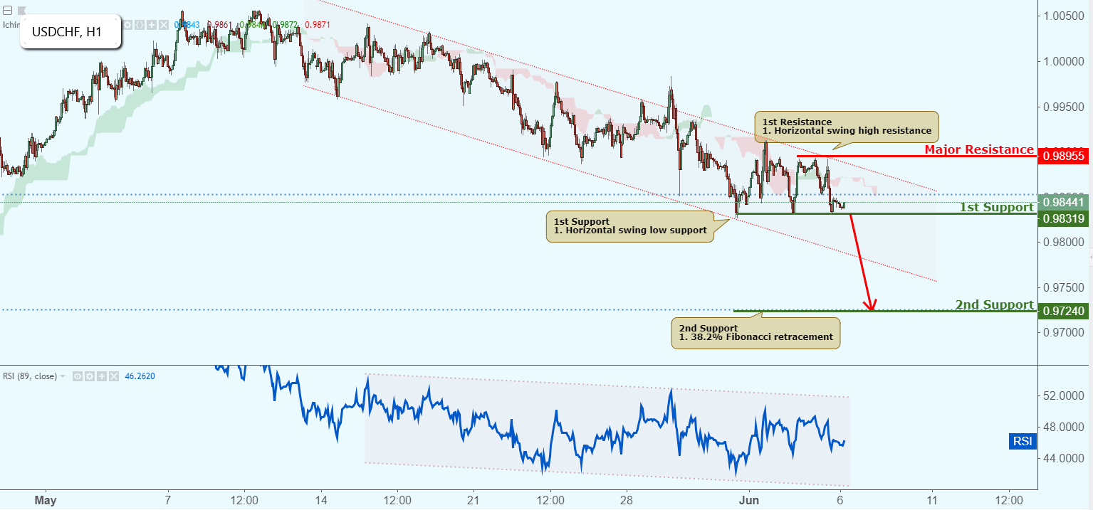 USDCHF Held Down by Descending Channel!