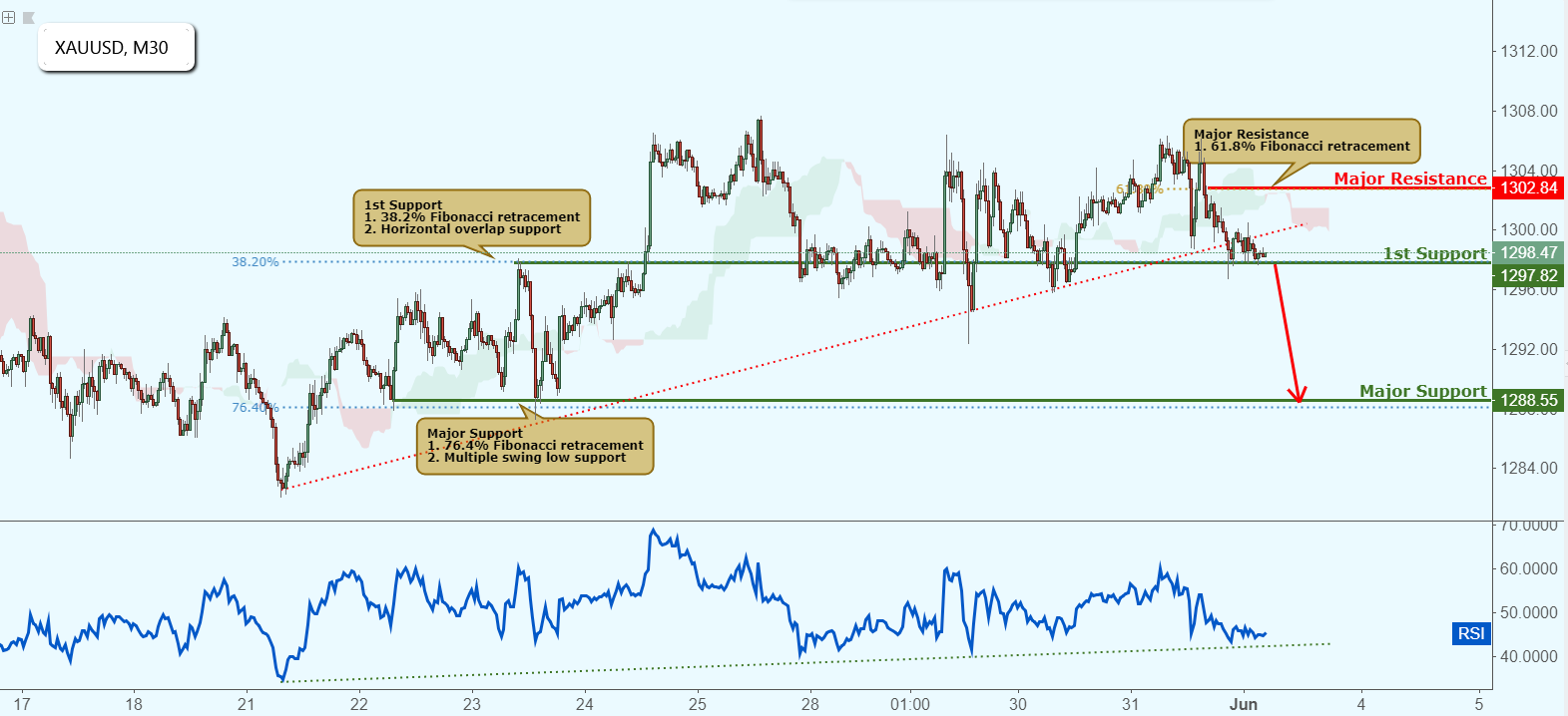XAUUSD Breaking Out of Ascending Support Line, Potential Drop!
