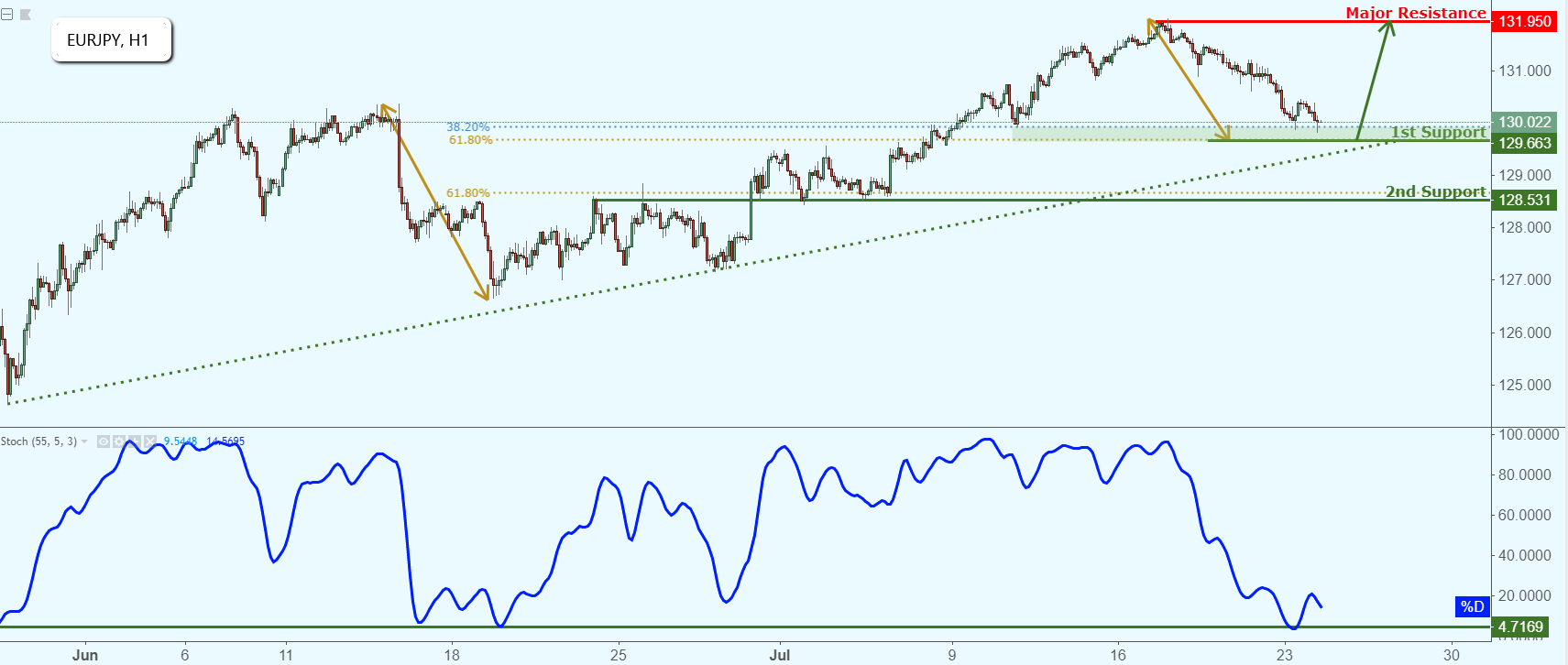 EURJPY Approaching Support, Potential Bounce!