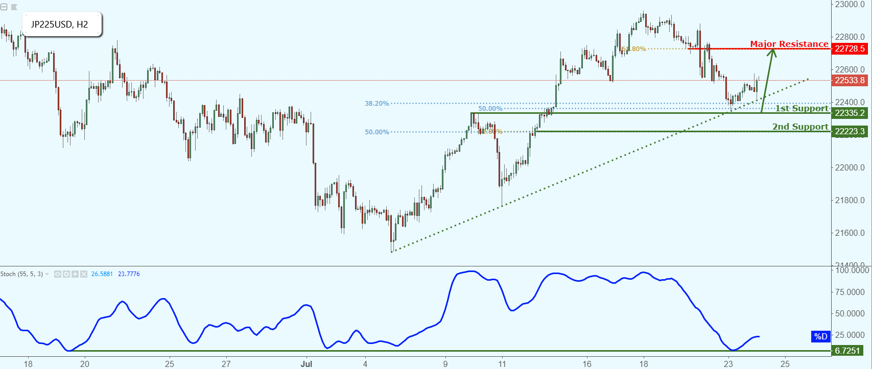 Jp225usd Approaching Support, Potential Bounce!