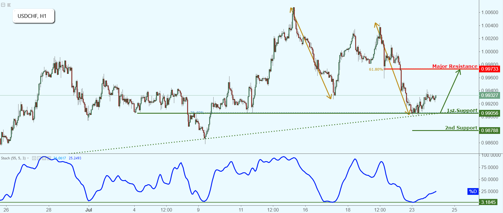 USDCHF Bounced Off Support, Potential Rise!