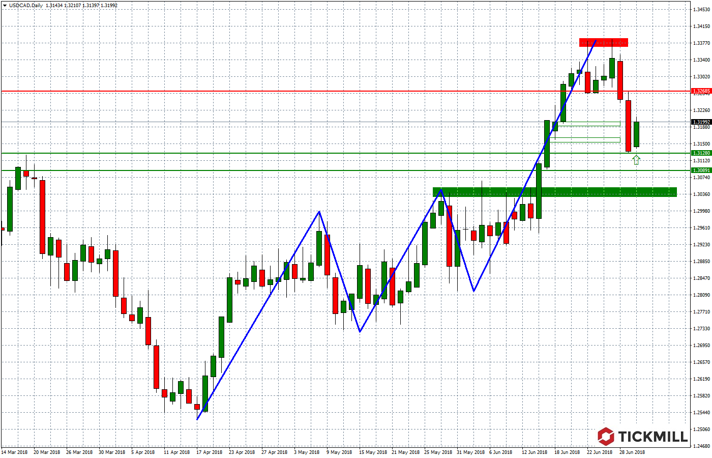 2018.07.03_USDCADDaily.png