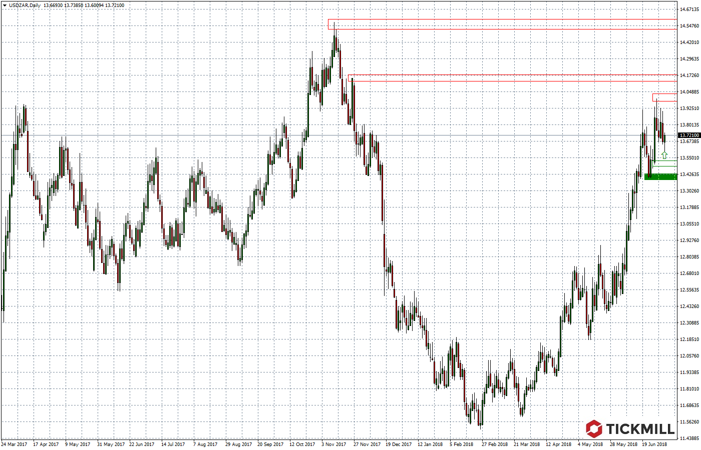 2018.07.05_USDZARDaily.png