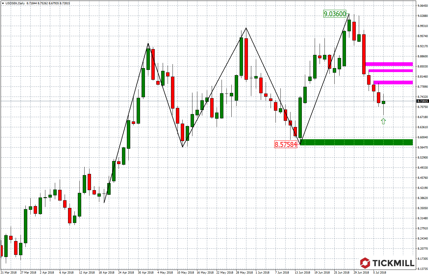2018.07.10_USDSEKDaily.png