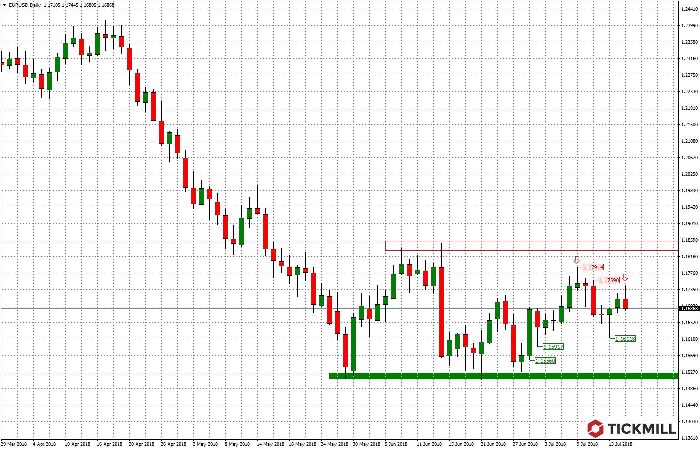 2018.07.18_EURUSDDaily.png