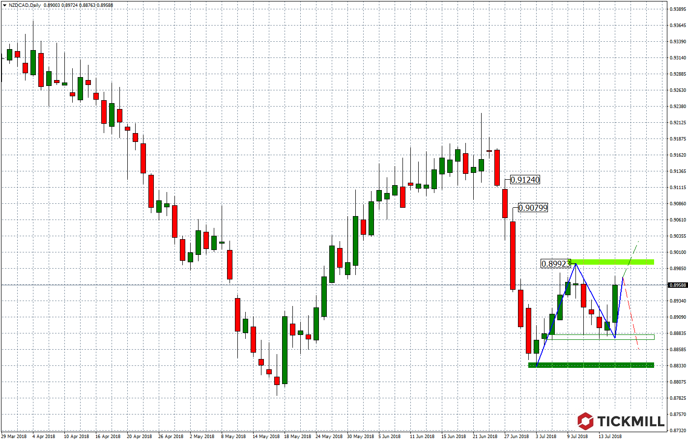 2018.07.18_NZDCADDaily.png