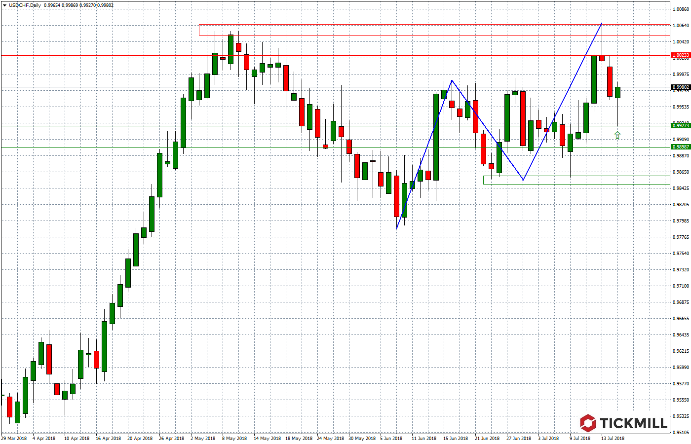 2018.07.18_USDCHFDaily.png