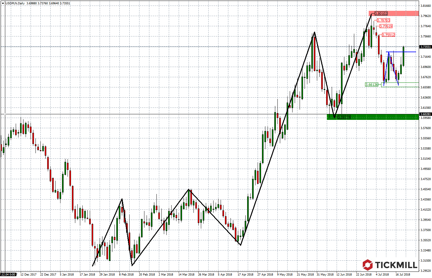 2018.07.20_USDPLNDaily.png