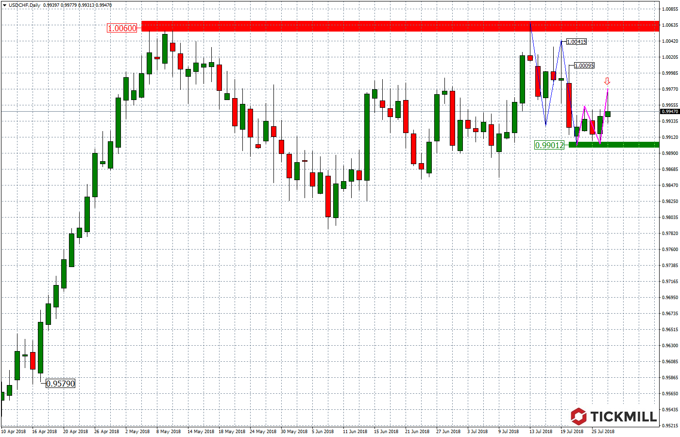 2018.07.30_USDCHFDaily.png