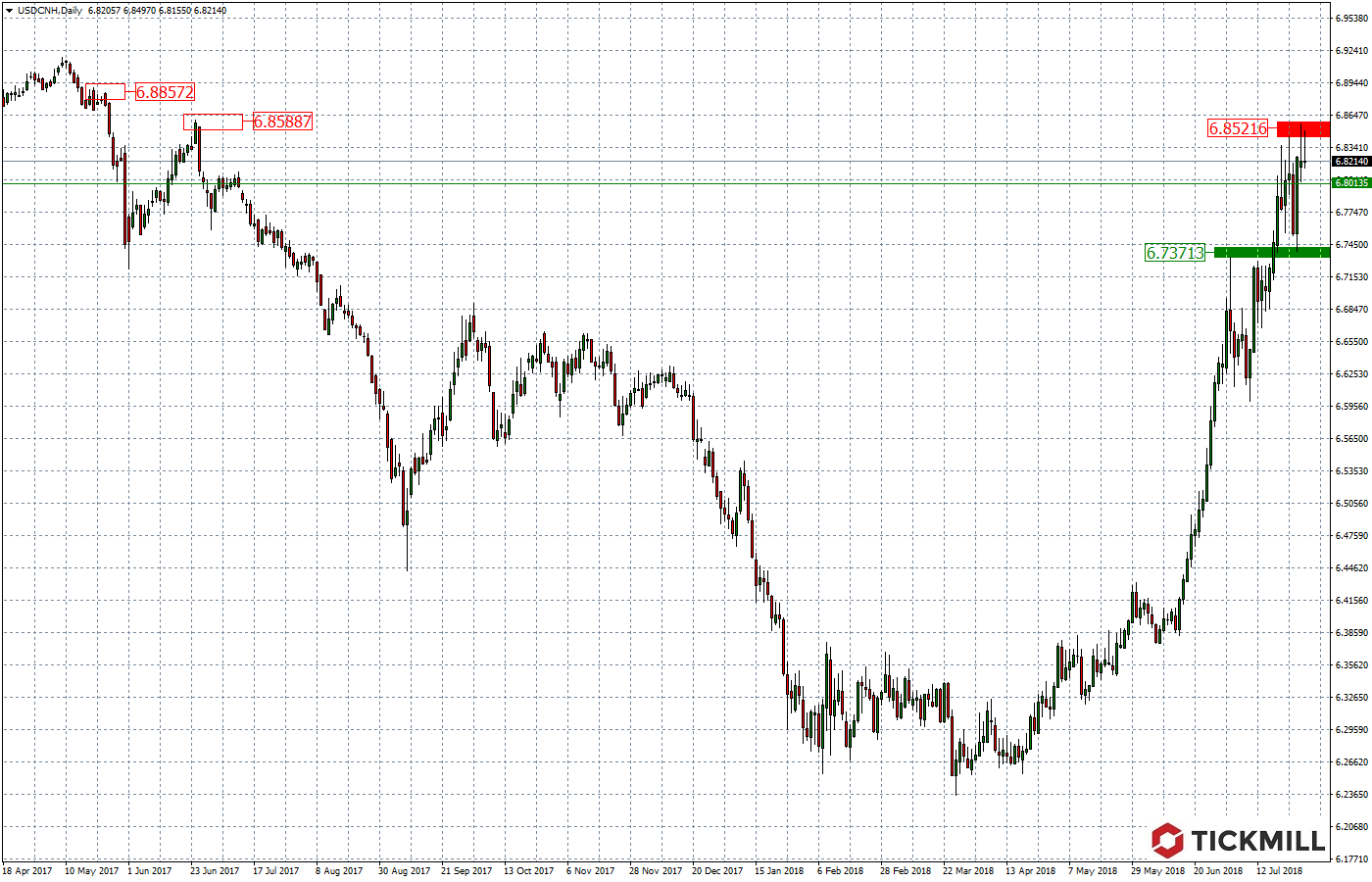 2018.07.31_USDCNHDaily.png