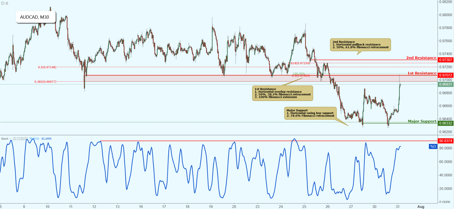 AUDCAD Approaching Resistance, Potential Drop!