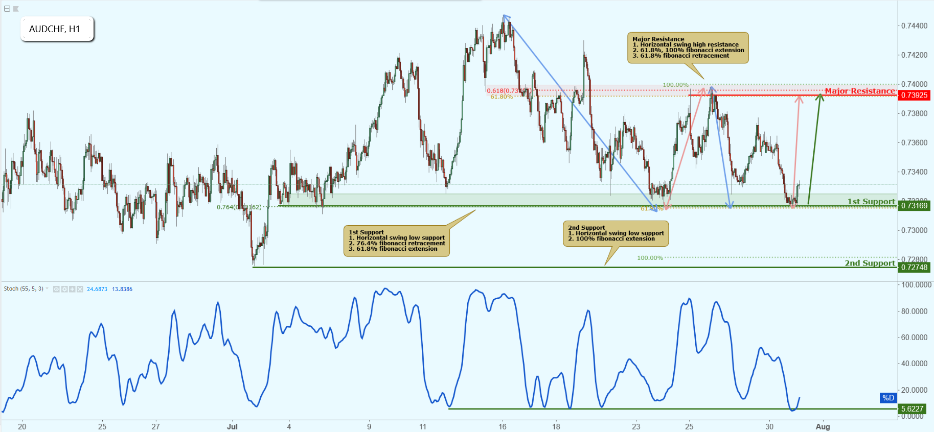 AUDCHF Approaching Support, Potential Bounce!