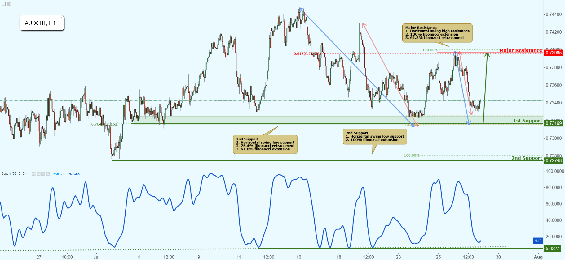AUDCHF Approaching Support, Potential Bounce!