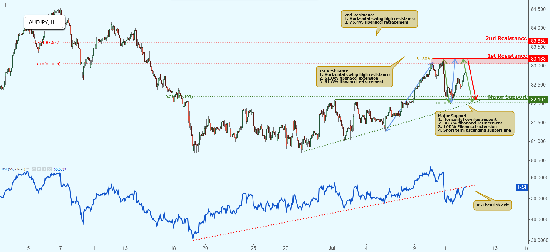 AUDJPY Approaching Resistance, Potential Drop!