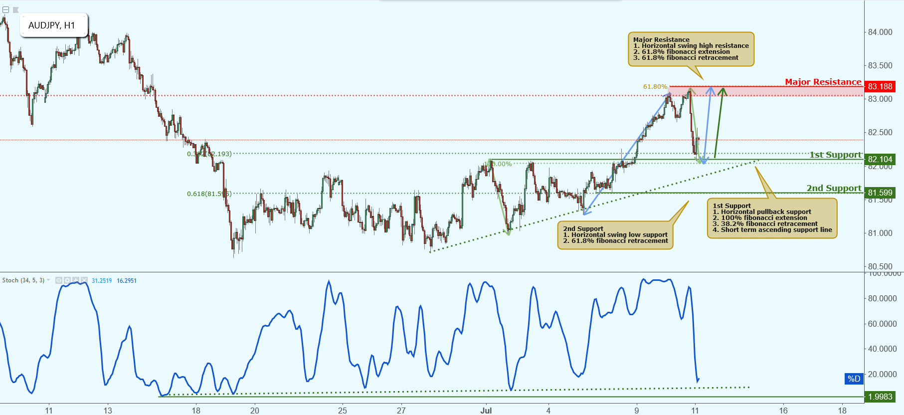 AUDJPY Approaching Support, Potential Bounce!