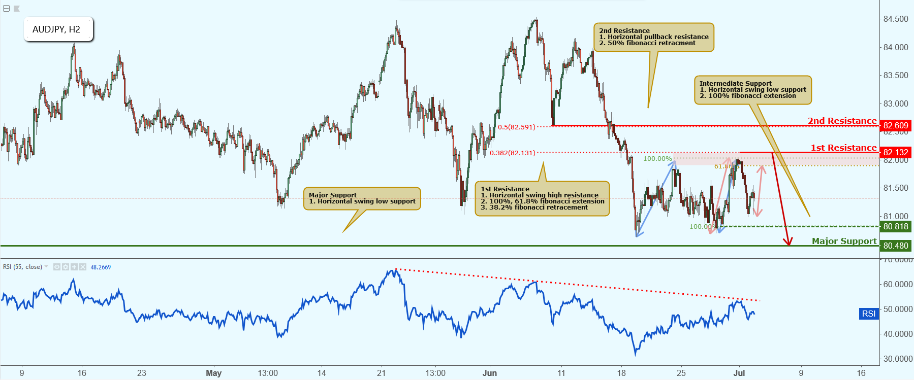 AUDJPY Approaching Resistance, Potential Drop!
