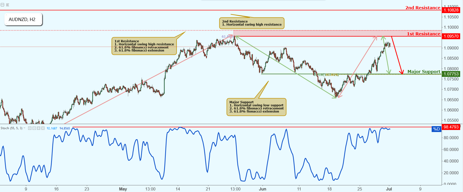 AUDNZD Approaching Resistance, Potential Drop!
