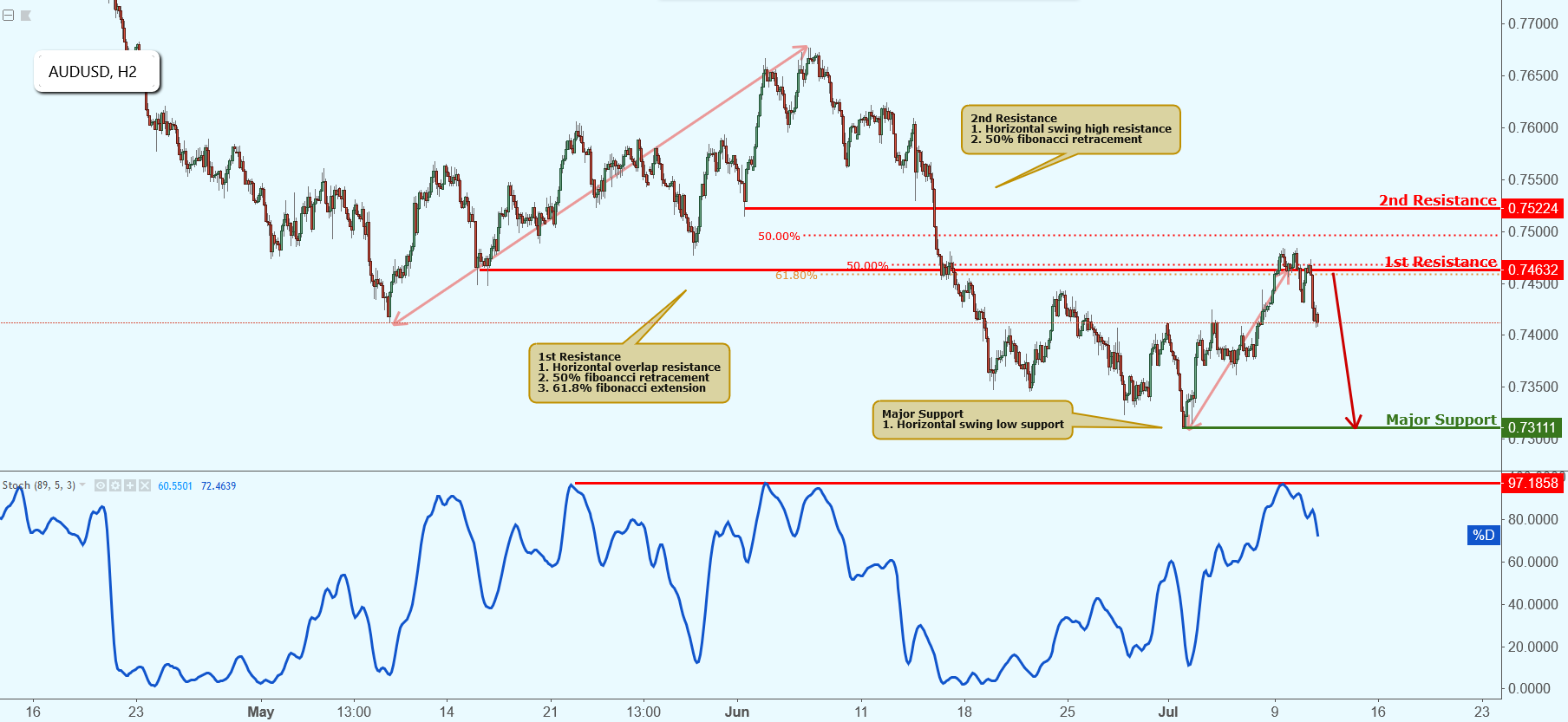 AUDUSD Approaching Resistance, Potential Drop!