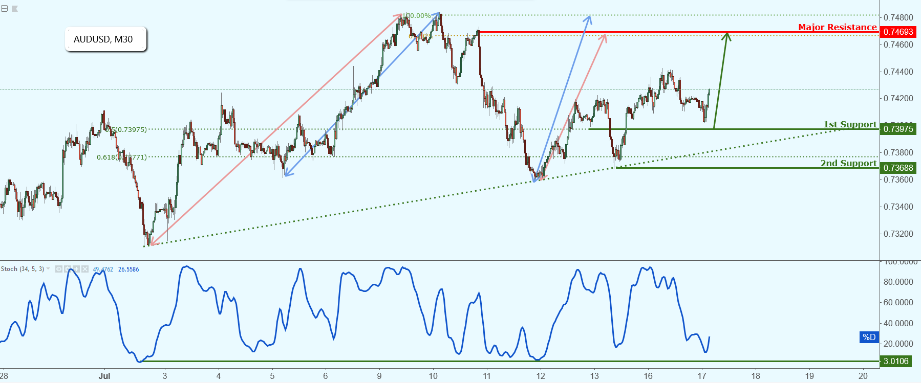 AUDUSD Approaching Support, Potential Bounce!