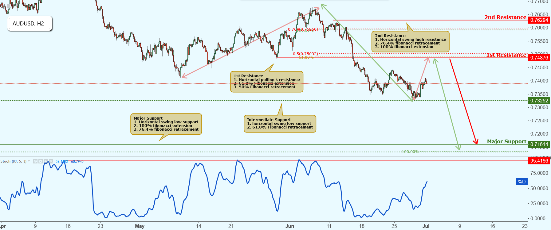 AUDUSD Approaching Resistance, Potential Drop!