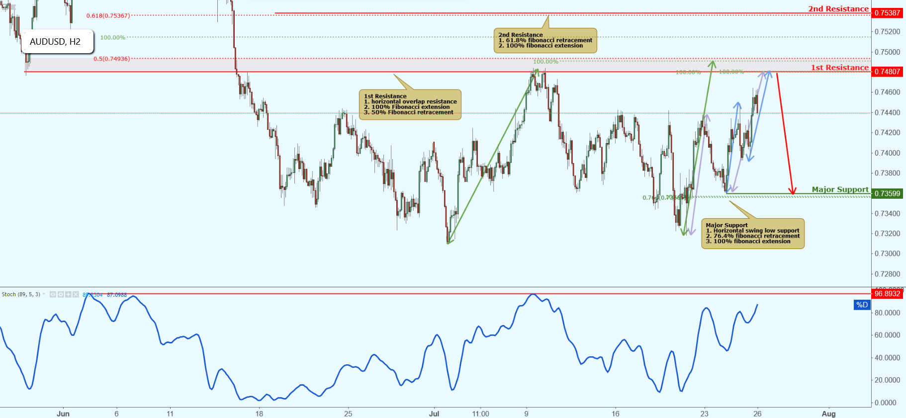 AUDUSD Approaching Resistance, Potential Drop!