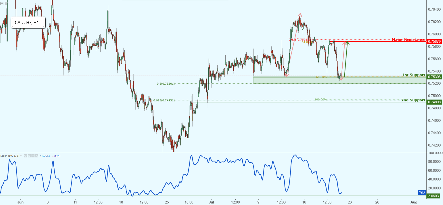 CADCHF Approaching Support, Potential Bounce!