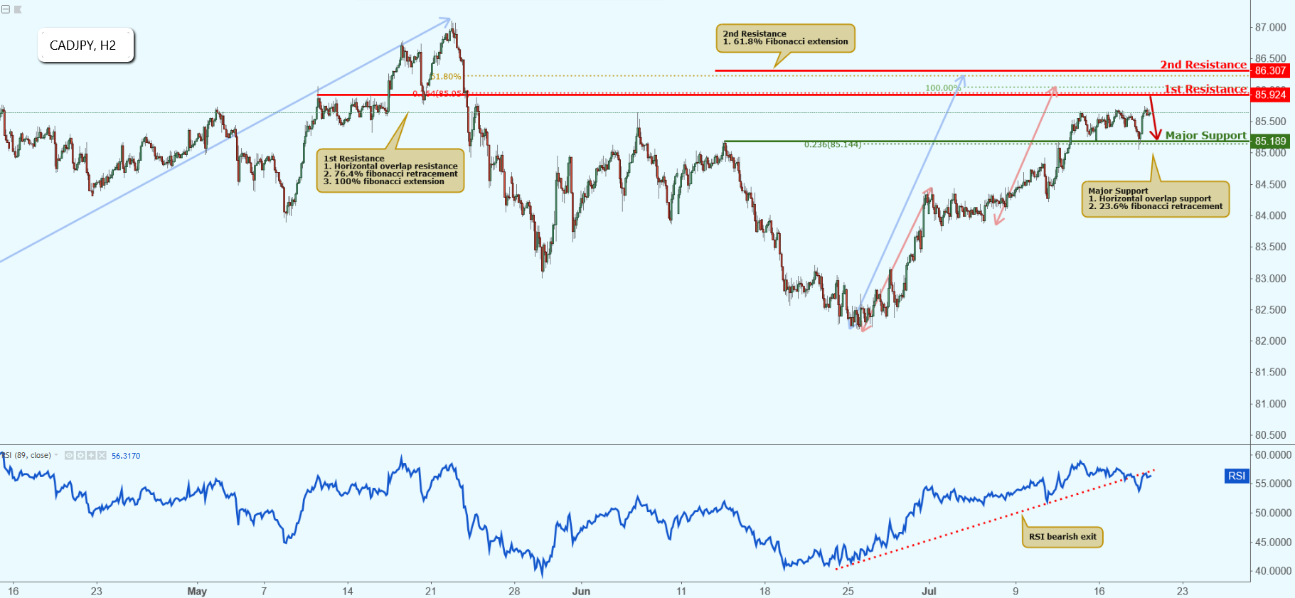 CADJPY Approaching Resistance, Potential Drop!