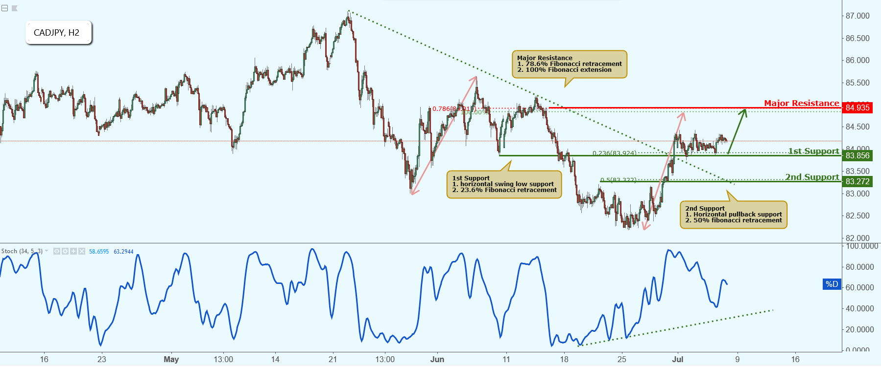 CADJPY Approaching Support, Potential Bounce!