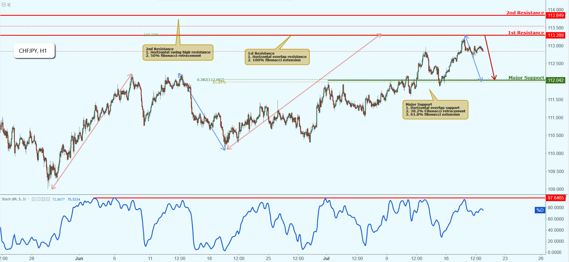 CHFJPY Approaching Resistance, Potential Drop!