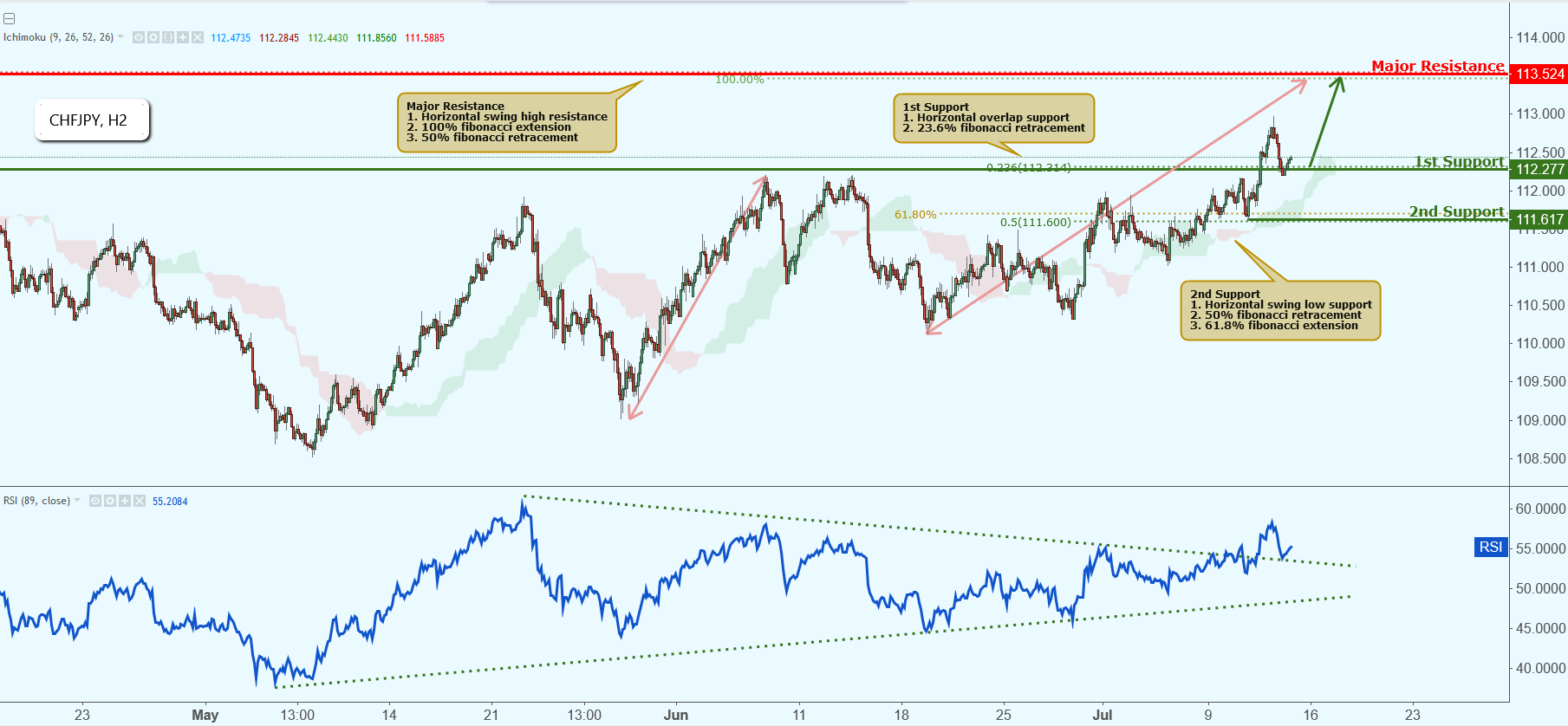 CHFJPY Approaching Support, Potential Bounce!
