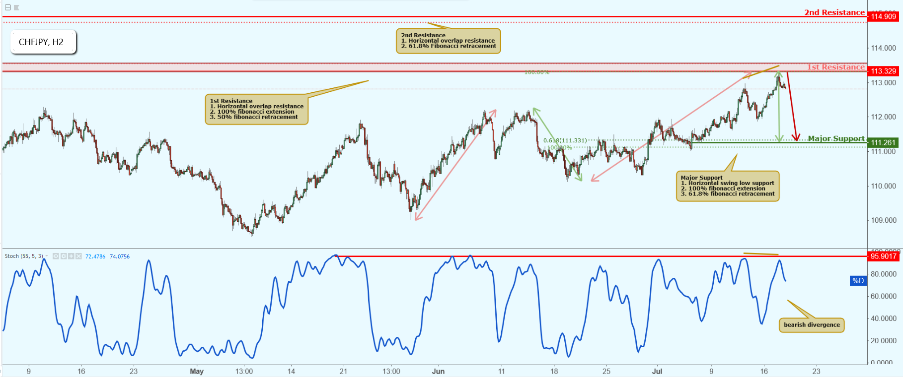 CHFJPY Approaching Resistance, Potential Drop!