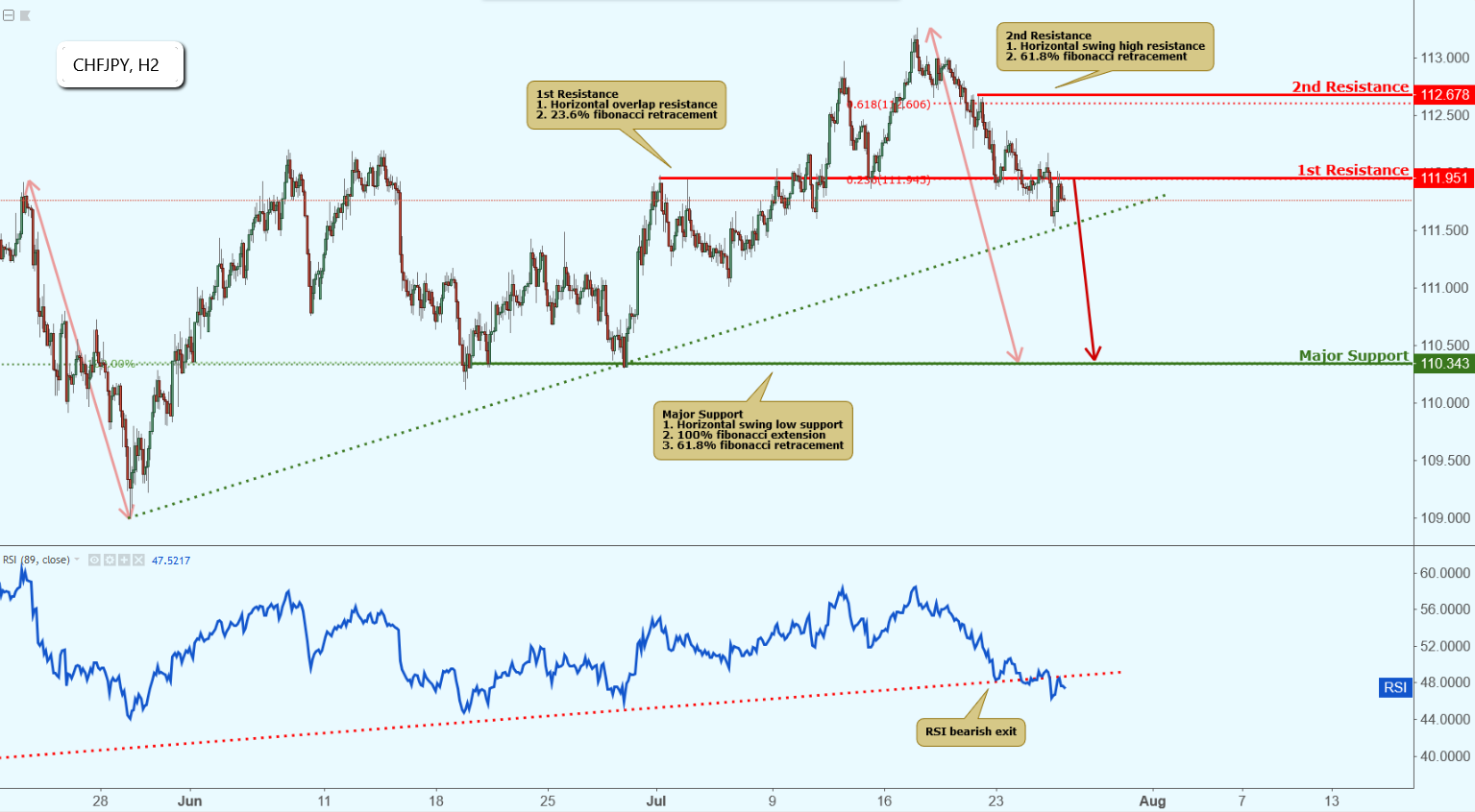 CHFJPY Approaching Resistance, Potential Drop!