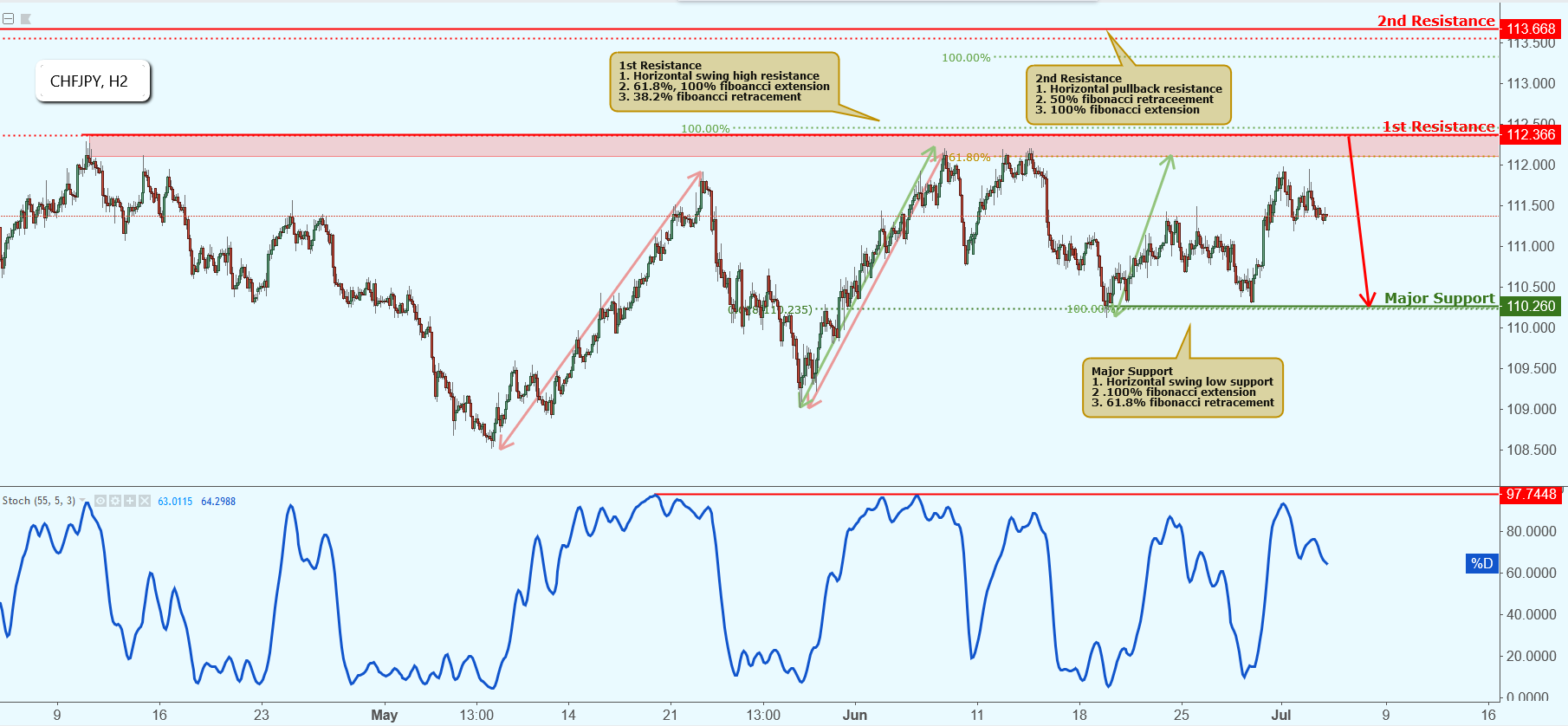 CHFJPY Approaching Resistance, Potential Drop!