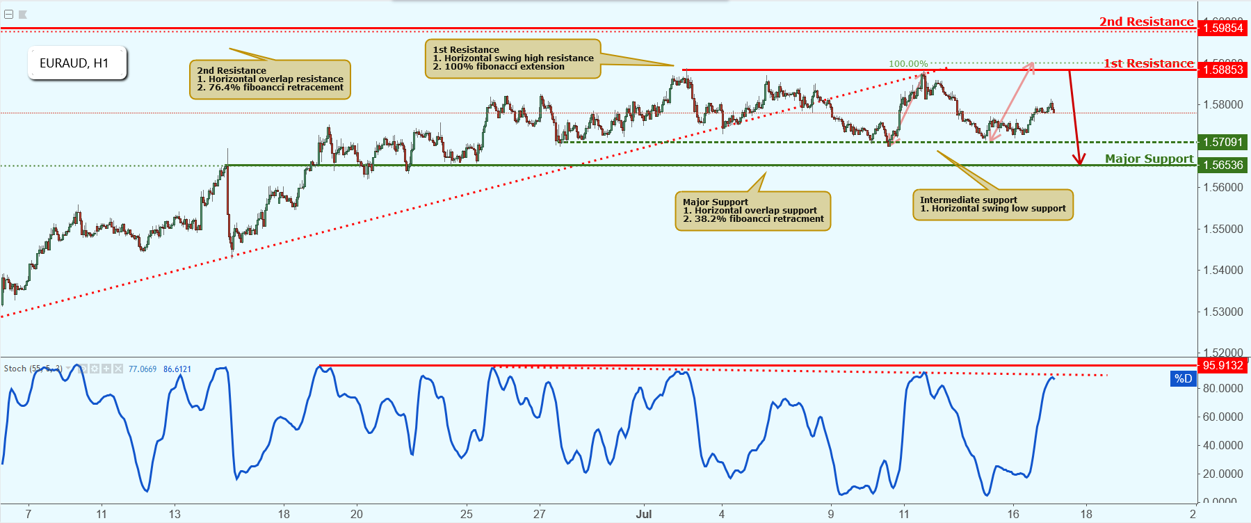 EURAUD Approaching Resistance, Potential Drop!