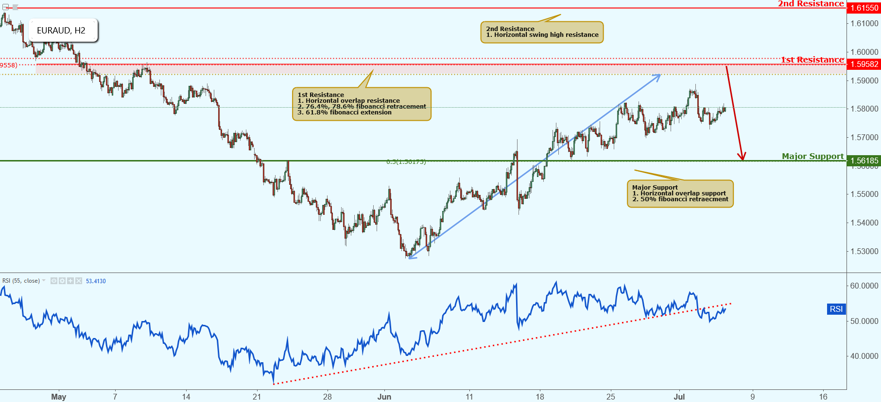 EURAUD Approaching Resistance, Potential Drop!