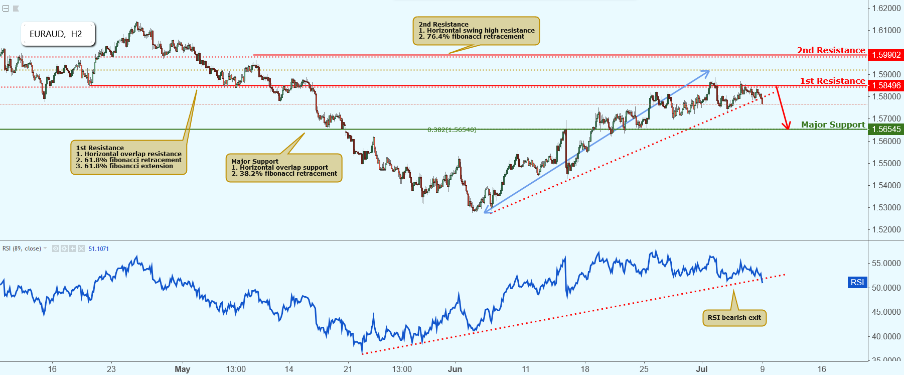 EURAUD Approaching Resistance, Potential Drop!