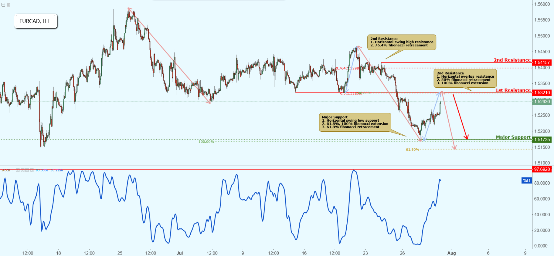 EURCAD Approaching Resistance, Potential Drop!
