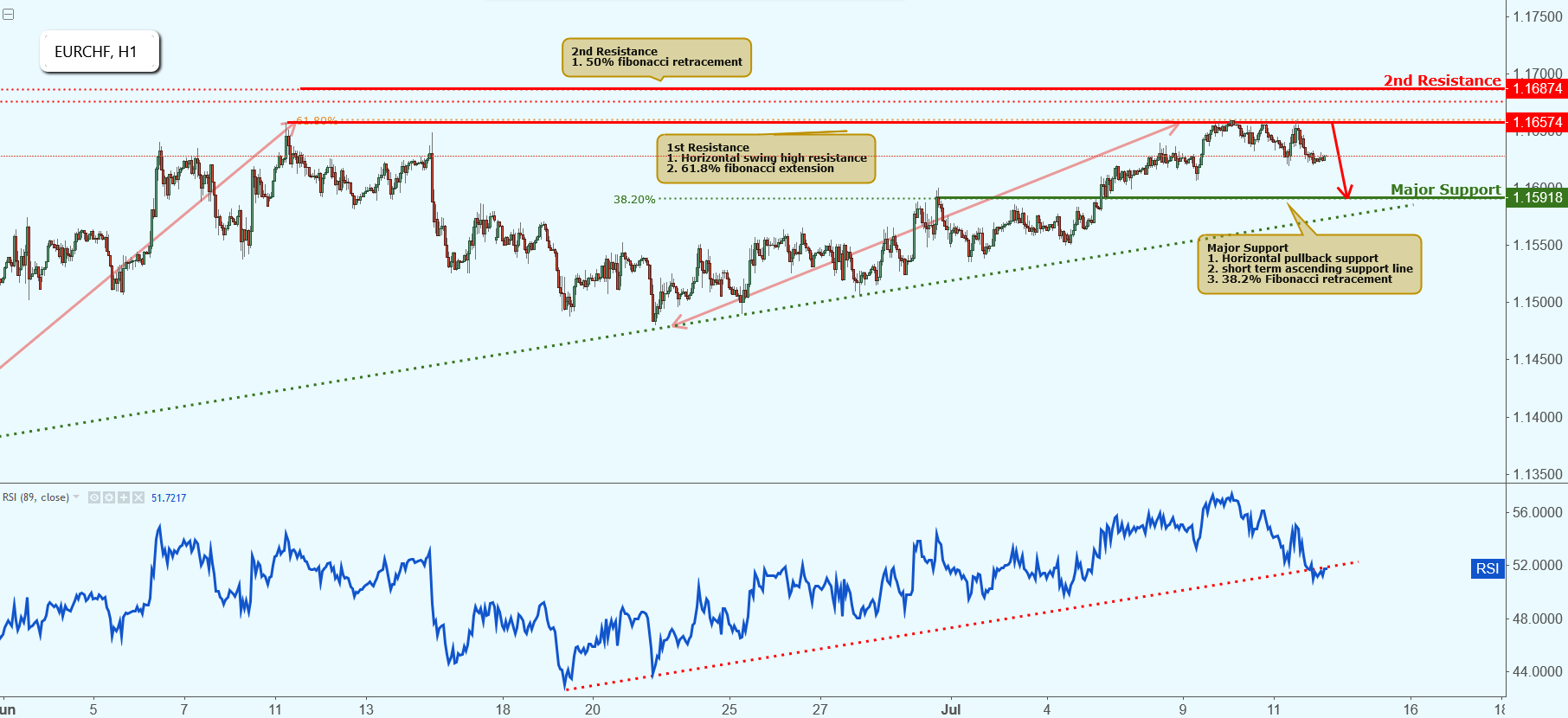 EURCHF Approaching Resistance, Potential Drop!