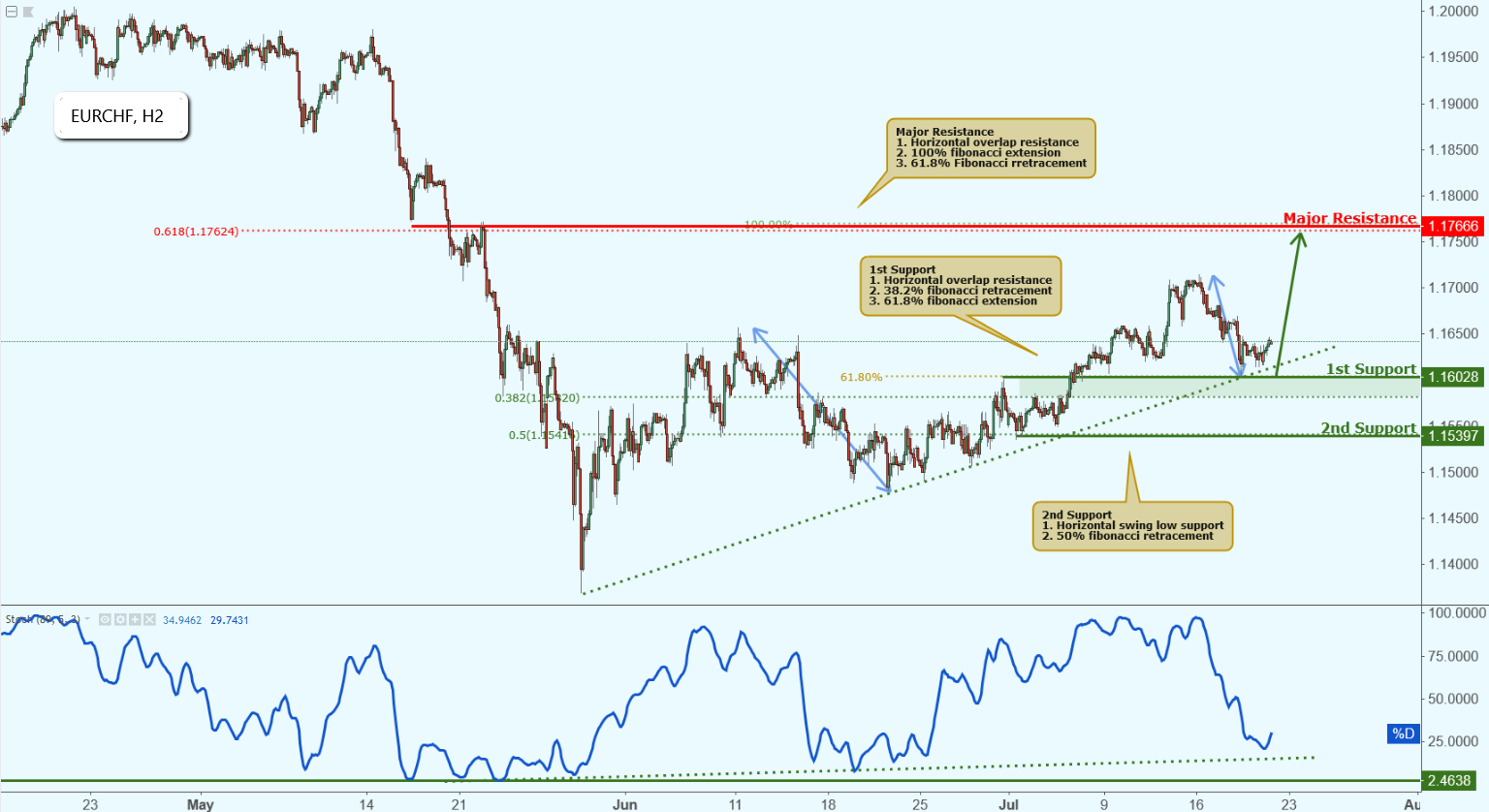 EURCHF Approaching Support, Potential Bounce!