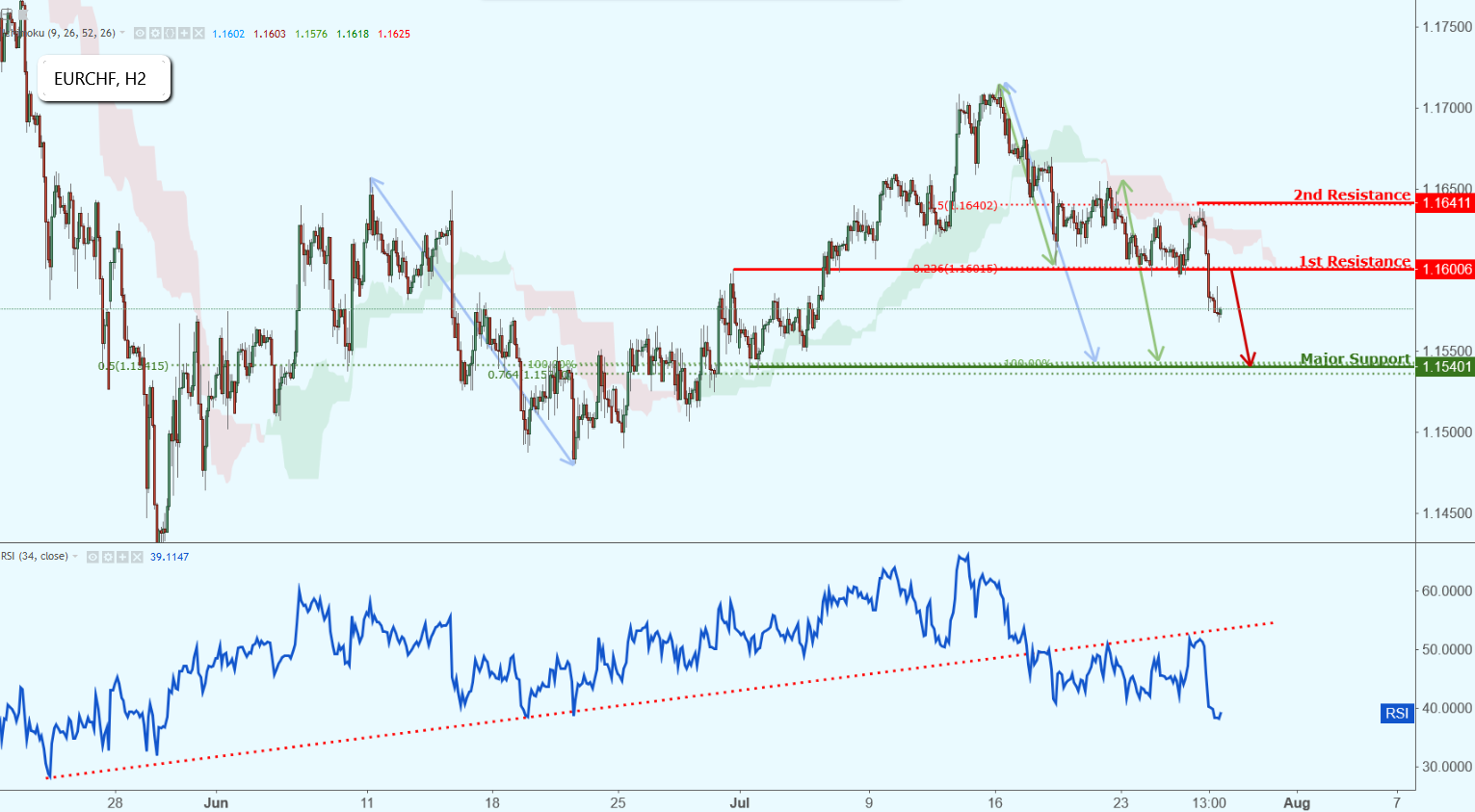 EURCHF Approaching Resistance, Potential Drop!