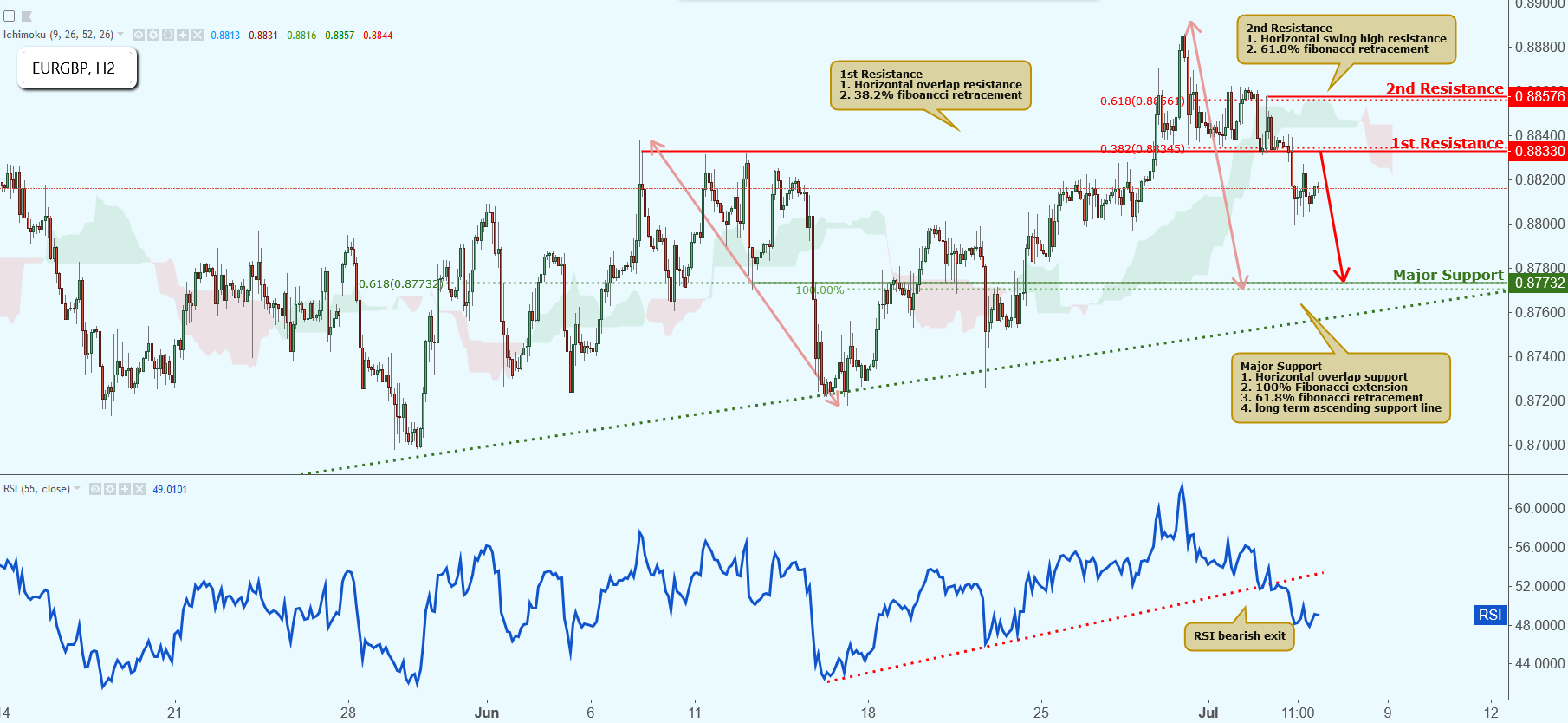 EURGBP Approaching Resistance, Potential Drop!