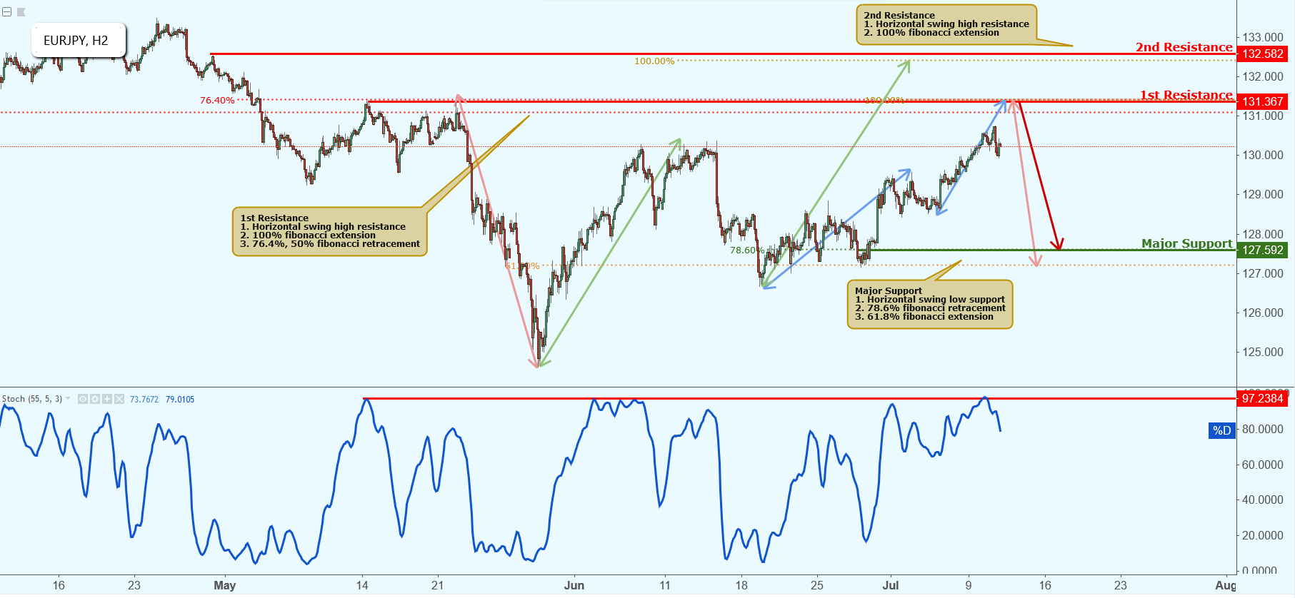 EURJPY Approaching Resistance, Potential Drop!