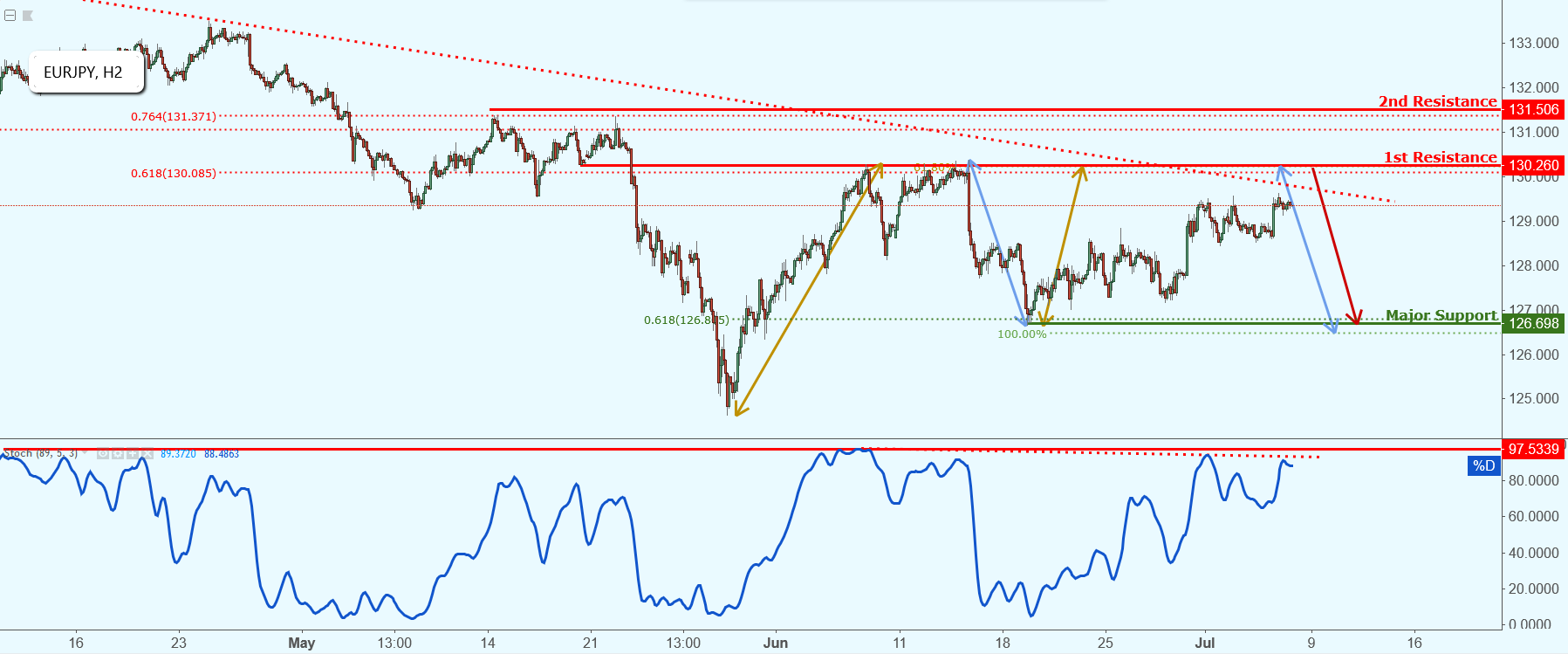 EURJPY Approaching Resistance, Potential Drop!