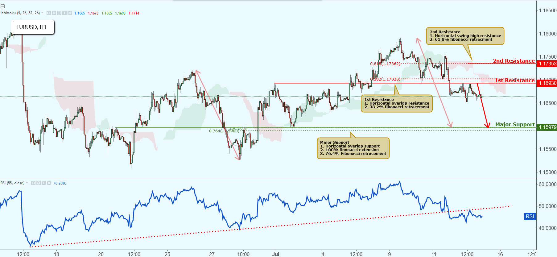 EURUSD Approaching Resistance, Potential Drop!