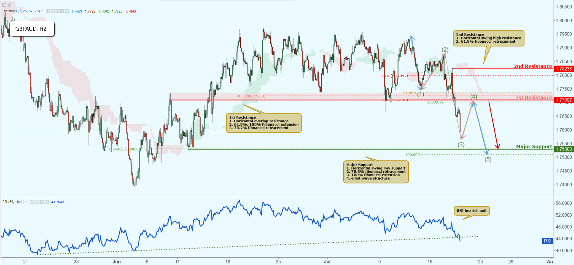 GBPAUD Approaching Resistance, Potential Drop!